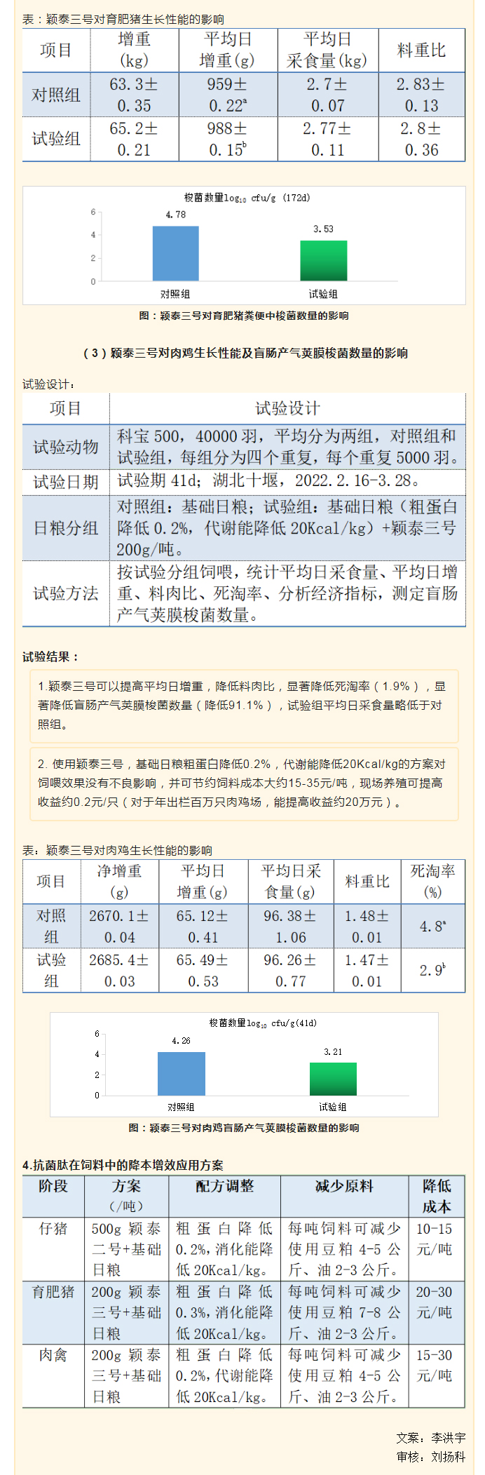 降本增效，穎“肽”有道——抗菌肽降低飼料營(yíng)養(yǎng)水平應(yīng)用方案_04